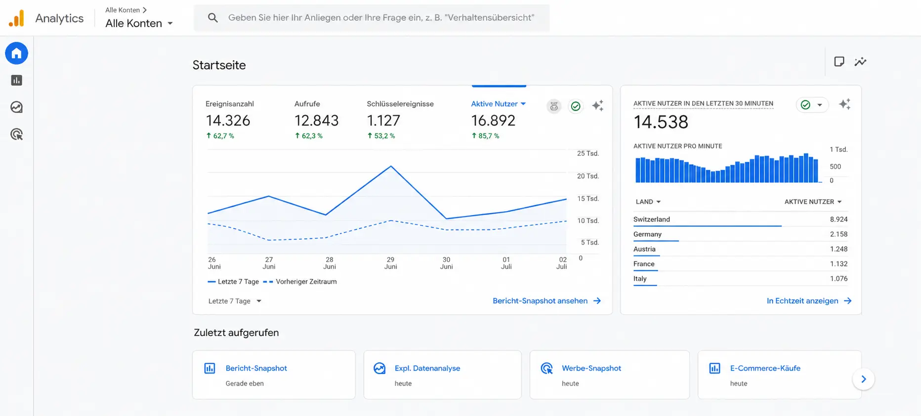 Google Analytics Dashboard, Auswertung Ihrer Website